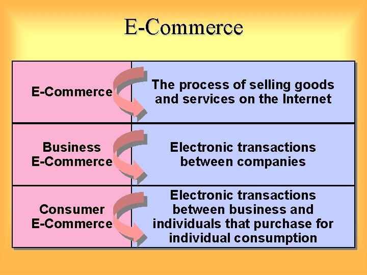 E-Commerce The process of selling goods and services on the Internet Business E-Commerce Electronic