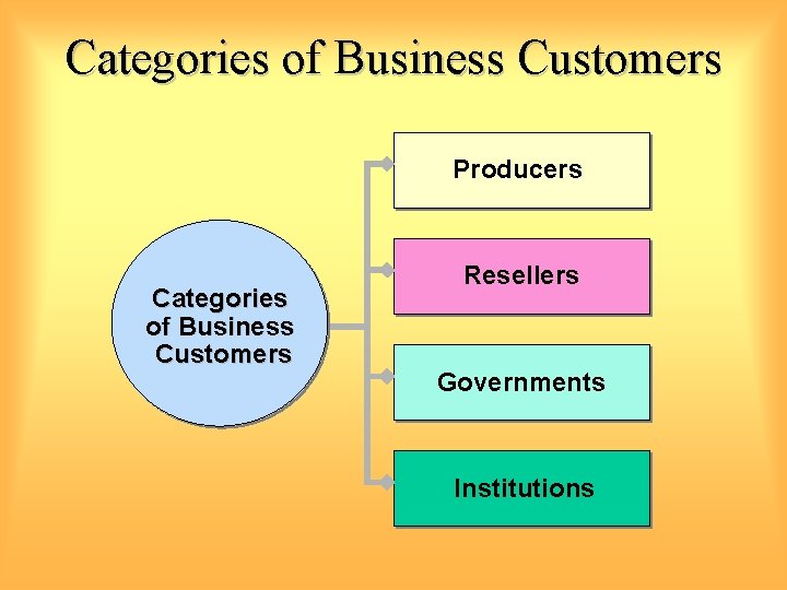 Categories of Business Customers Producers Categories of Business Customers Resellers Governments Institutions 