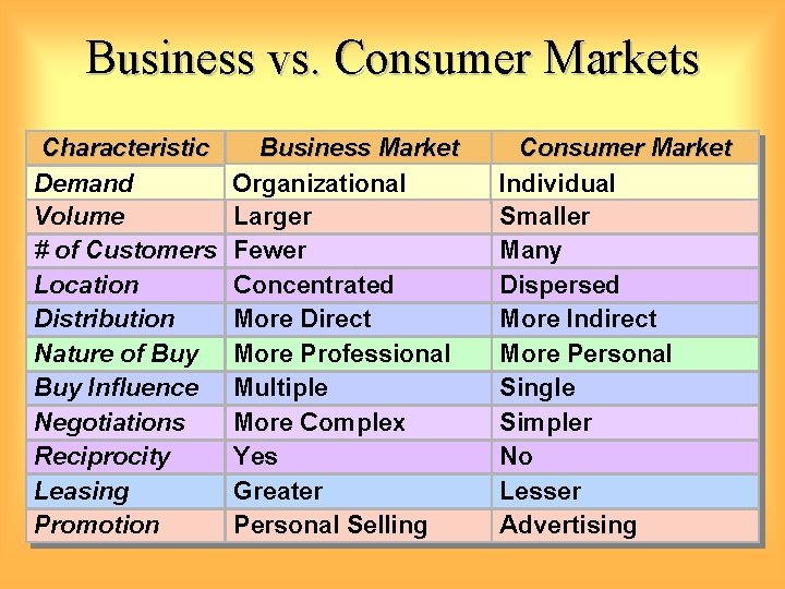 Business vs. Consumer Markets Characteristic Demand Volume # of Customers Location Distribution Nature of