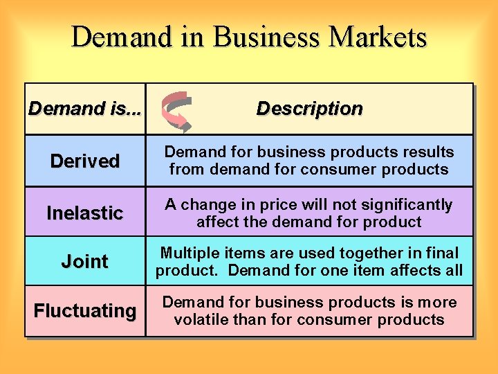 Demand in Business Markets Demand is. . . Description Derived Demand for business products