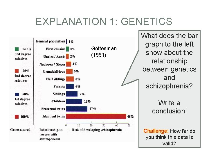 EXPLANATION 1: GENETICS Gottesman (1991) What does the bar graph to the left show