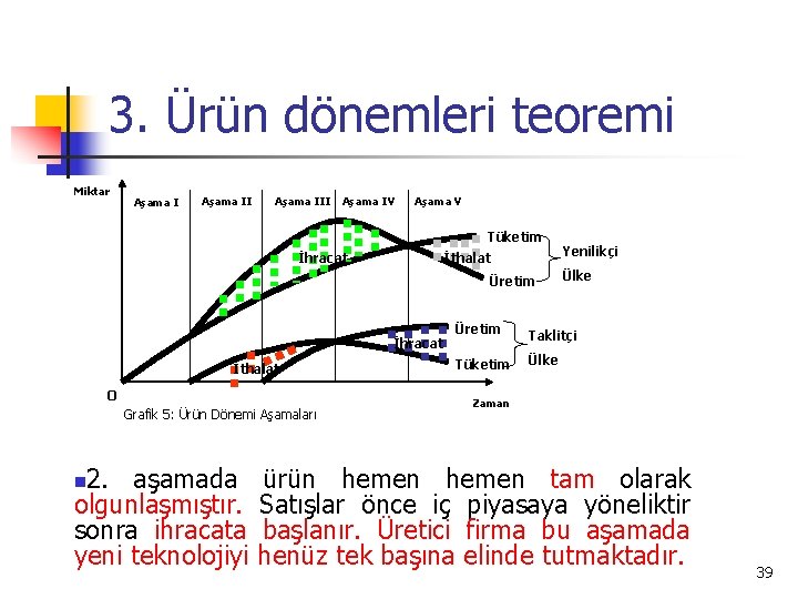 3. Ürün dönemleri teoremi Miktar Aşama III Aşama IV Aşama V Tüketim İhracat İthalat