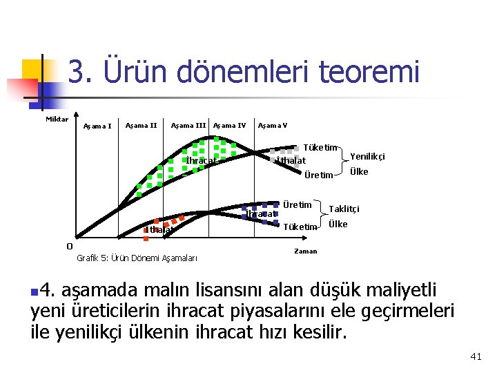 3. Ürün dönemleri teoremi Miktar Aşama III Aşama IV Aşama V Tüketim İhracat İthalat