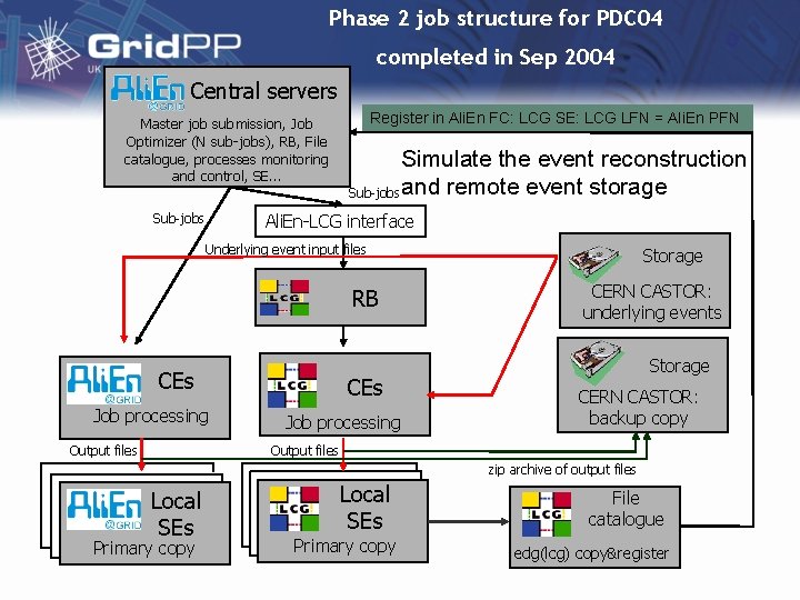 Phase 2 job structure for PDC 04 completed in Sep 2004 Central servers Master
