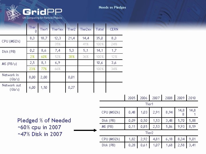 Needs vs Pledges Tier 1 0 CPU (MSI 2 k) 8, 3 18, 7