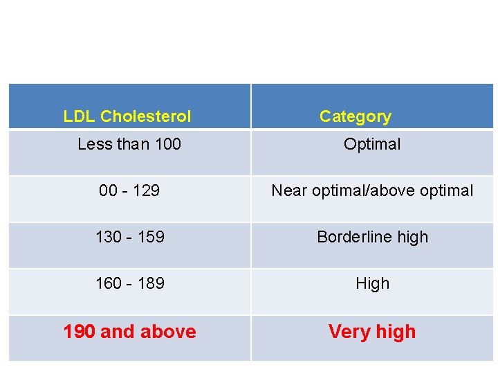 LDL Cholesterol Category Less than 100 Optimal 00 - 129 Near optimal/above optimal 130
