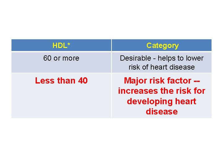 HDL* Category 60 or more Desirable - helps to lower risk of heart disease