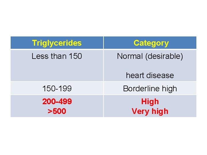 Triglycerides Category Less than 150 Normal (desirable) heart disease 150 -199 Borderline high 200
