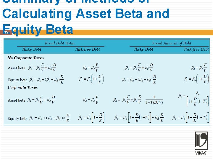 Summary of Methods of Calculating Asset Beta and Equity Beta 15 