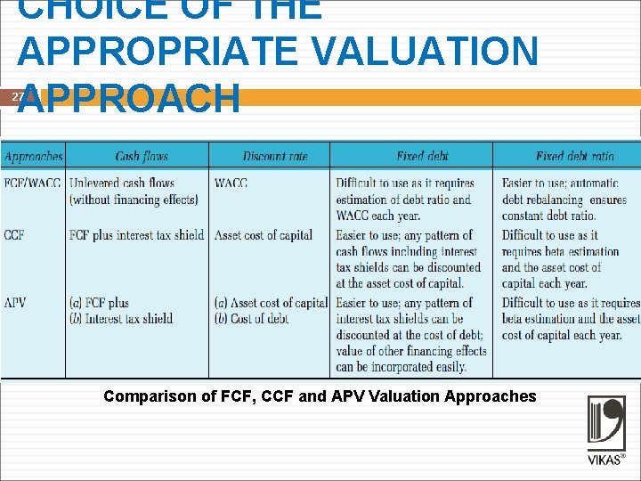 CHOICE OF THE APPROPRIATE VALUATION APPROACH 27 Comparison of FCF, CCF and APV Valuation