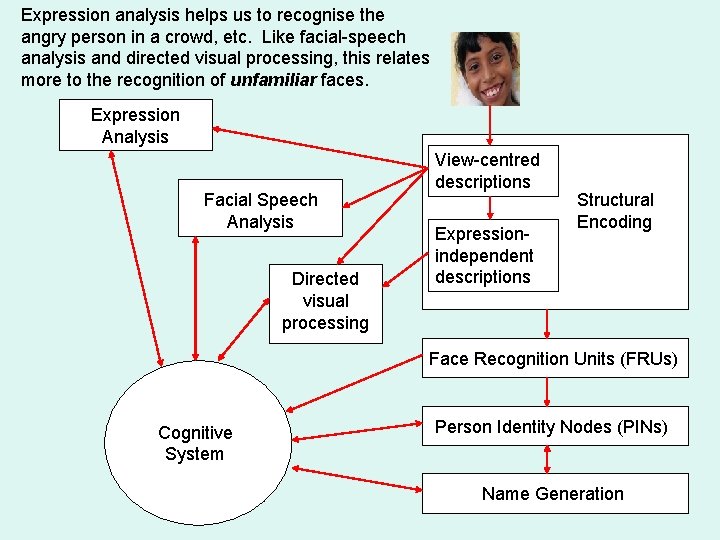 Expression analysis helps us to recognise the angry person in a crowd, etc. Like