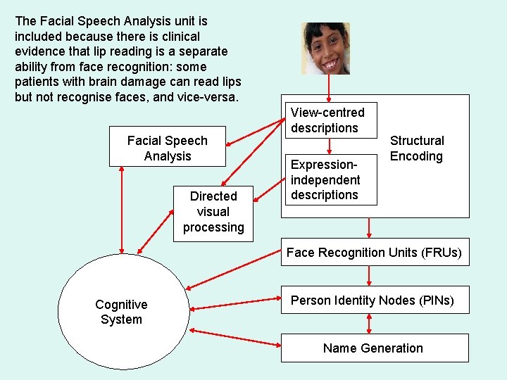 The Facial Speech Analysis unit is included because there is clinical evidence that lip
