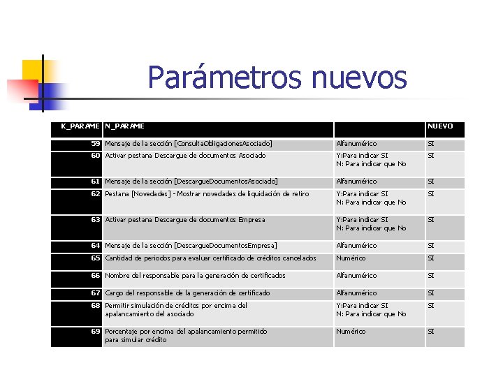 Parámetros nuevos K_PARAME NUEVO 59 Mensaje de la sección [Consulta. Obligaciones. Asociado] Alfanumérico SI