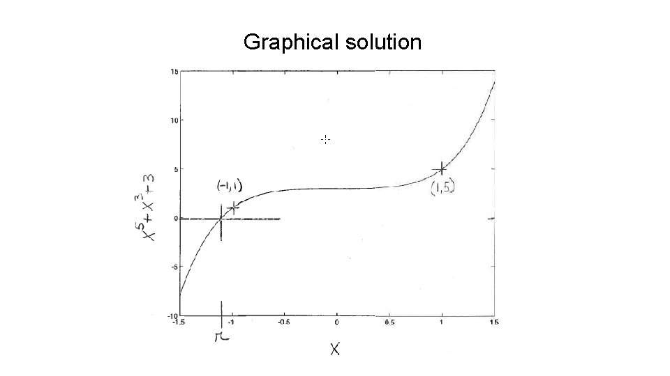 Graphical solution 