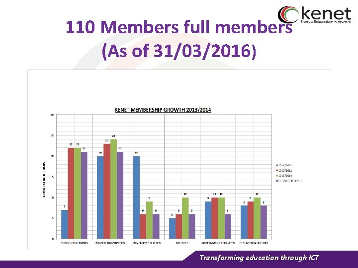 110 Members full members (As of 31/03/2016) Transforming education through ICT 