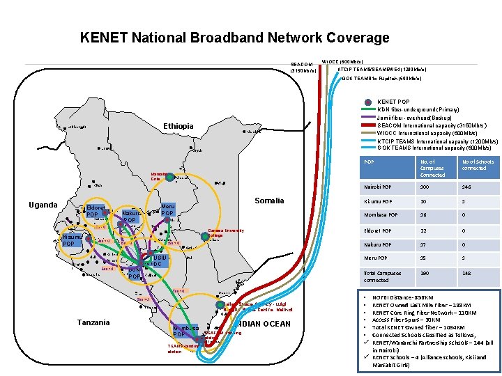 KENET National Broadband Network Coverage SEACOM (3150 Mb/s) WIOCC (600 Mb/s) KTCIP TEAMS/SEAMEWE 4