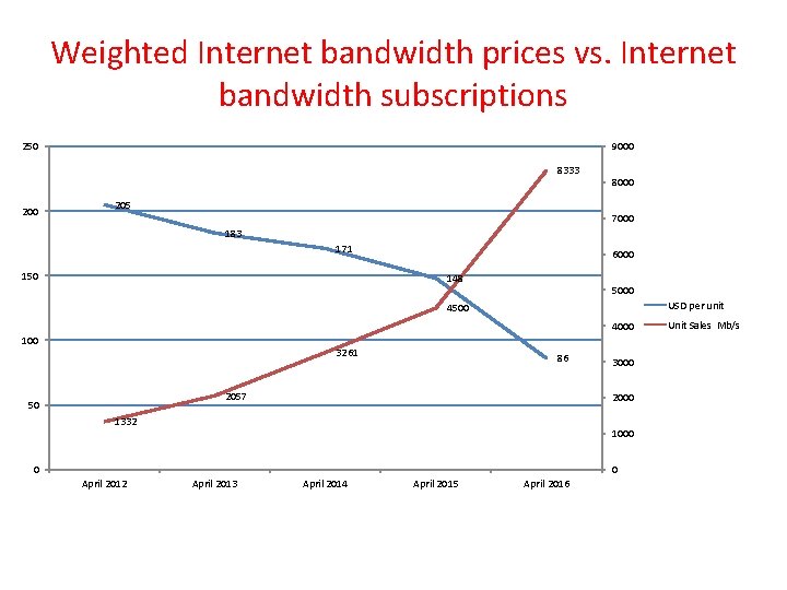 Weighted Internet bandwidth prices vs. Internet bandwidth subscriptions 250 9000 8333 200 8000 205