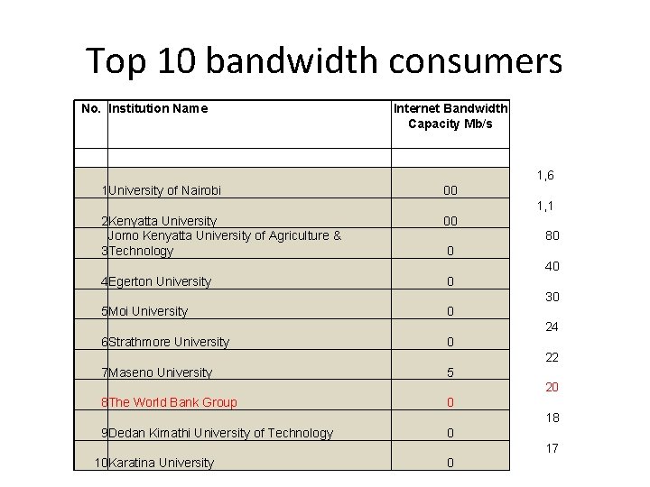 Top 10 bandwidth consumers No. Institution Name Internet Bandwidth Capacity Mb/s 1, 6 1