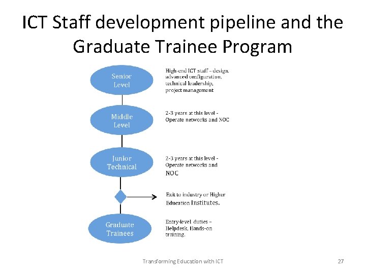 ICT Staff development pipeline and the Graduate Trainee Program Transforming Education with ICT 27