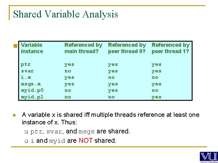 Shared Variable Analysis n Variable Which instance ptr svar i. m msgs. m myid.