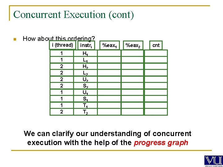 Concurrent Execution (cont) n How about this ordering? i (thread) instri 1 1 2