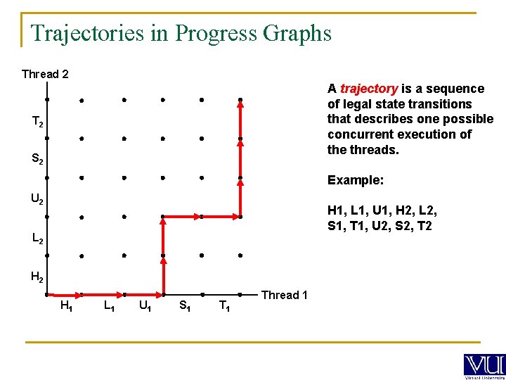 Trajectories in Progress Graphs Thread 2 A trajectory is a sequence of legal state