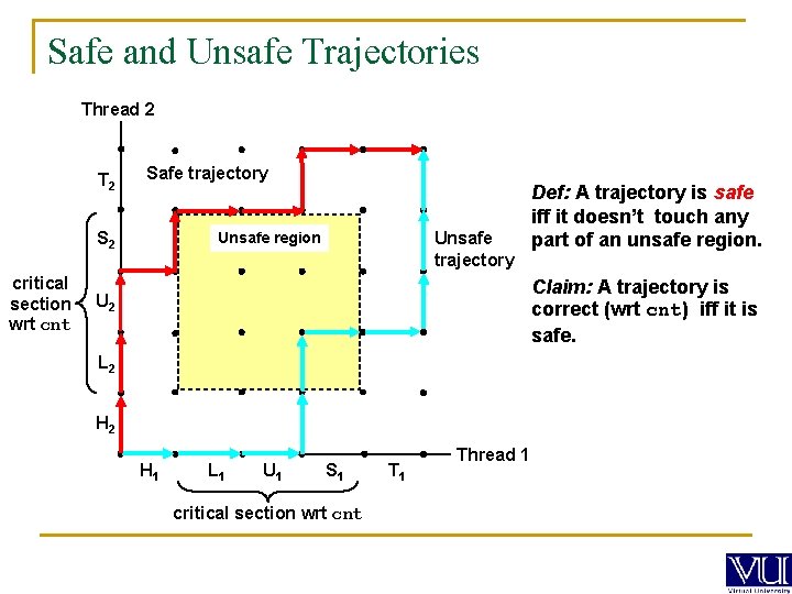 Safe and Unsafe Trajectories Thread 2 T 2 Safe trajectory S 2 critical section