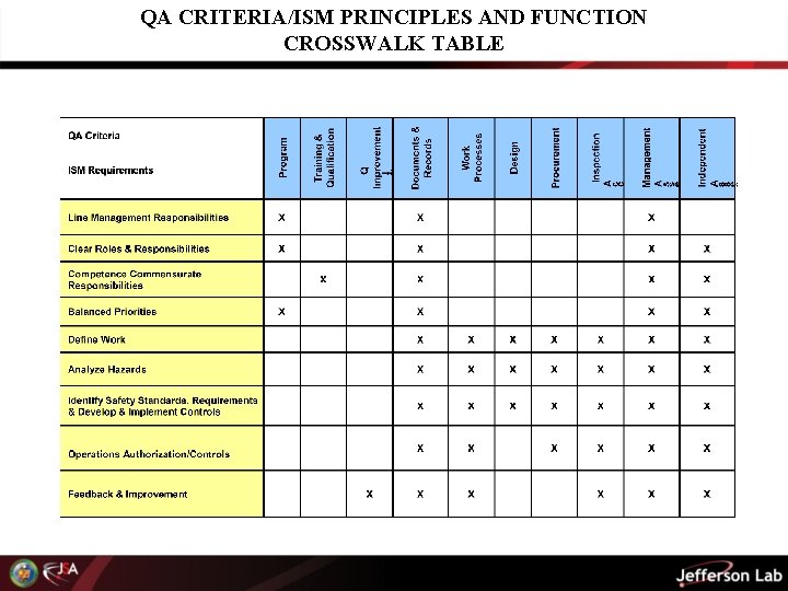 QA CRITERIA/ISM PRINCIPLES AND FUNCTION CROSSWALK TABLE 