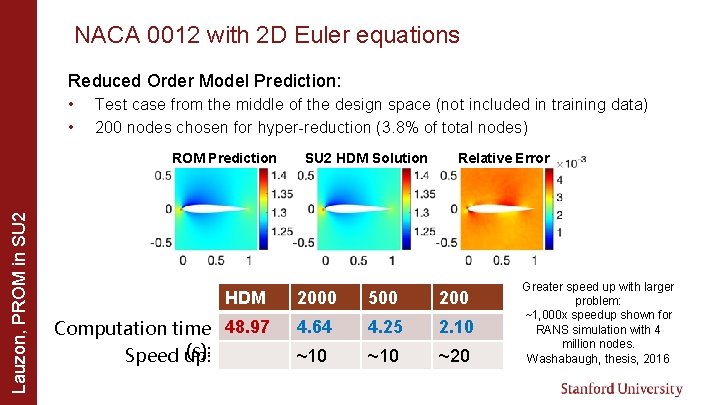 NACA 0012 with 2 D Euler equations Reduced Order Model Prediction: • • Test