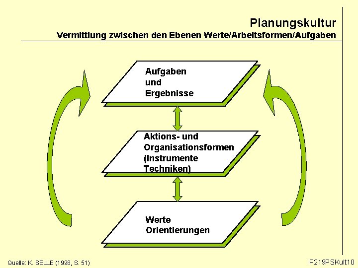 Planungskultur Vermittlung zwischen den Ebenen Werte/Arbeitsformen/Aufgaben und Ergebnisse Aktions- und Organisationsformen (Instrumente Techniken) Werte