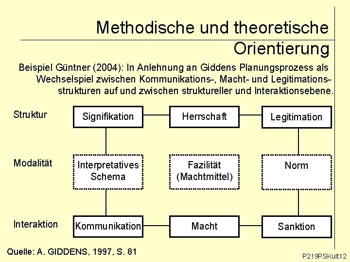 Methodische und theoretische Orientierung Beispiel Güntner (2004): In Anlehnung an Giddens Planungsprozess als Wechselspiel