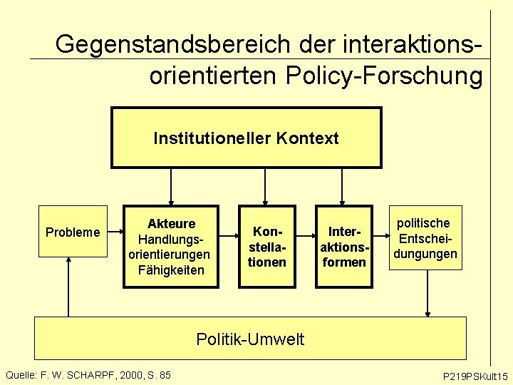 Gegenstandsbereich der interaktionsorientierten Policy-Forschung Institutioneller Kontext Probleme Akteure Handlungsorientierungen Fähigkeiten Konstellationen Interaktionsformen politische Entscheidungungen