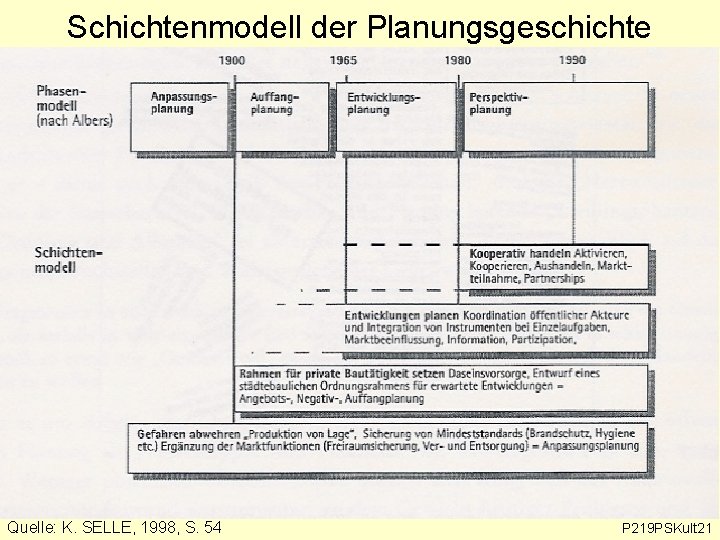 Schichtenmodell der Planungsgeschichte Quelle: K. SELLE, 1998, S. 54 P 219 PSKult 21 