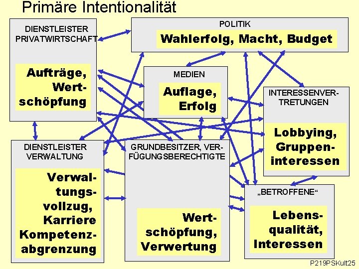 Primäre Intentionalität DIENSTLEISTER PRIVATWIRTSCHAFT Aufträge, Wertschöpfung DIENSTLEISTER VERWALTUNG Verwaltungsvollzug, Karriere Kompetenzabgrenzung POLITIK Wahlerfolg, Macht,