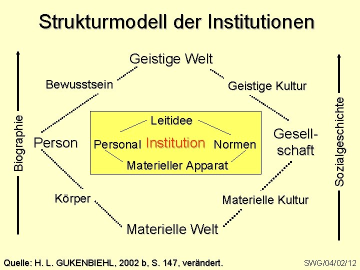 Strukturmodell der Institutionen Geistige Welt Geistige Kultur Leitidee Personal Institution Normen Materieller Apparat Körper