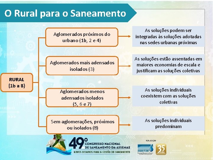 O Rural para o Saneamento RURAL (1 b a 8) Aglomerados próximos do urbano