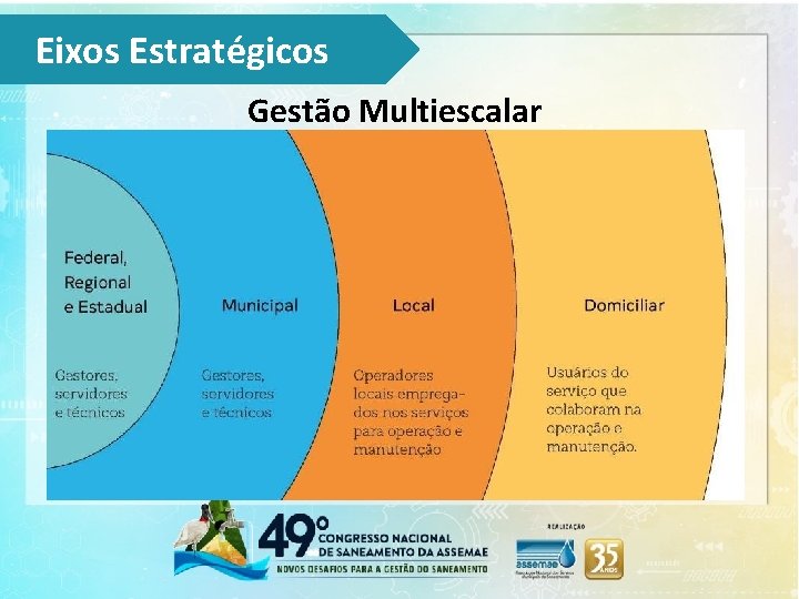 Eixos Estratégicos Gestão Multiescalar 