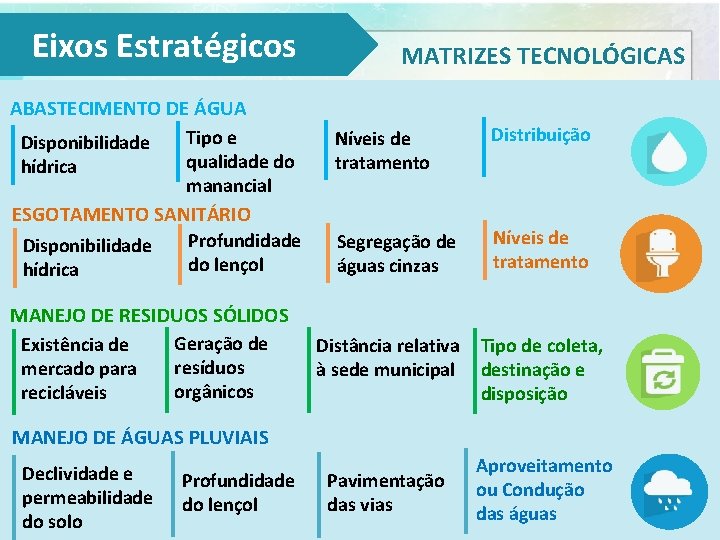 Eixos Estratégicos ABASTECIMENTO DE ÁGUA Tipo e Disponibilidade qualidade do hídrica manancial ESGOTAMENTO SANITÁRIO