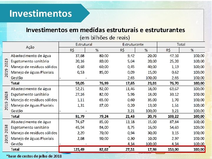 Investimentos em medidas estruturais e estruturantes (em bilhões de reais) *base de custos de