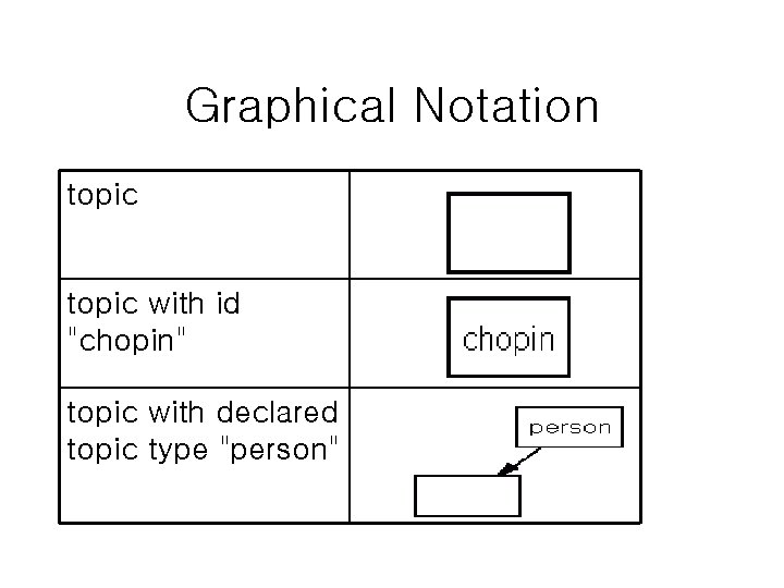 Graphical Notation topic with id "chopin" topic with declared topic type "person" 