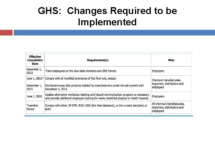 GHS: Changes Required to be Implemented 