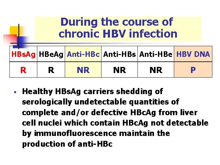 During the course of chronic HBV infection HBs. Ag HBe. Ag Anti-HBc Anti-HBs Anti-HBe
