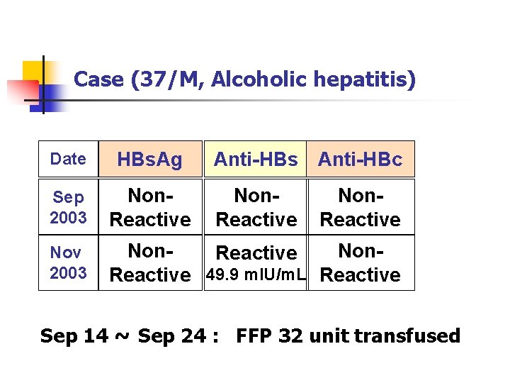 Case (37/M, Alcoholic hepatitis) Date HBs. Ag Anti-HBs Anti-HBc Sep 2003 Non. Reactive Nov