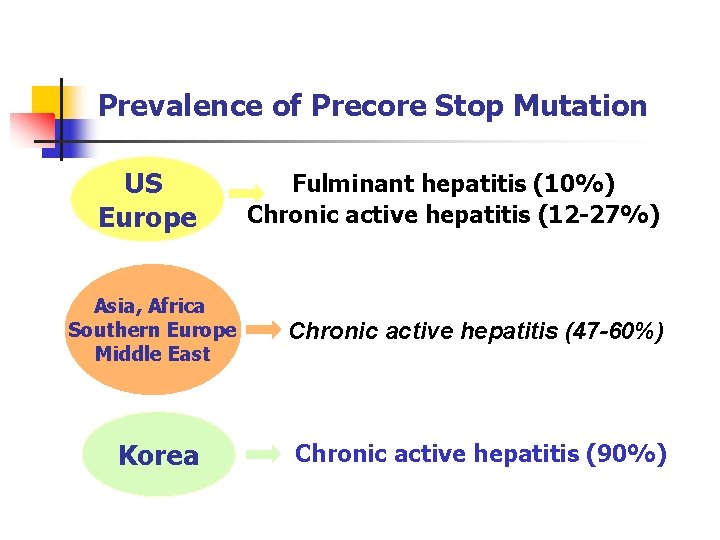 Prevalence of Precore Stop Mutation US Europe Fulminant hepatitis (10%) Chronic active hepatitis (12