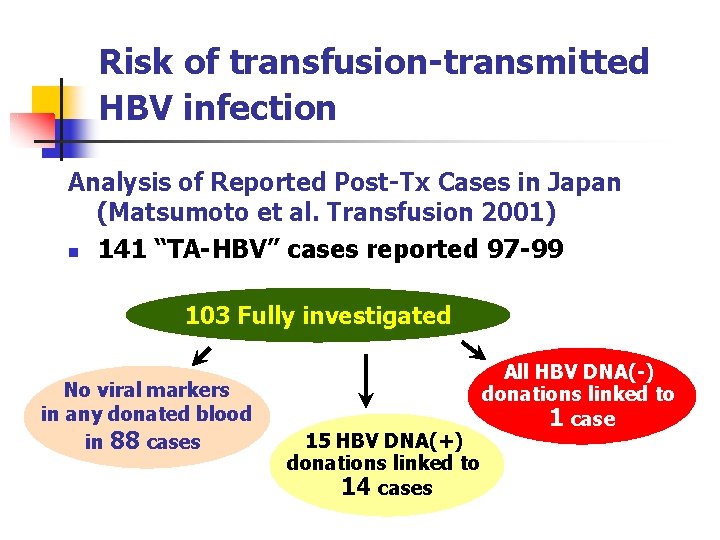 Risk of transfusion-transmitted HBV infection Analysis of Reported Post-Tx Cases in Japan (Matsumoto et