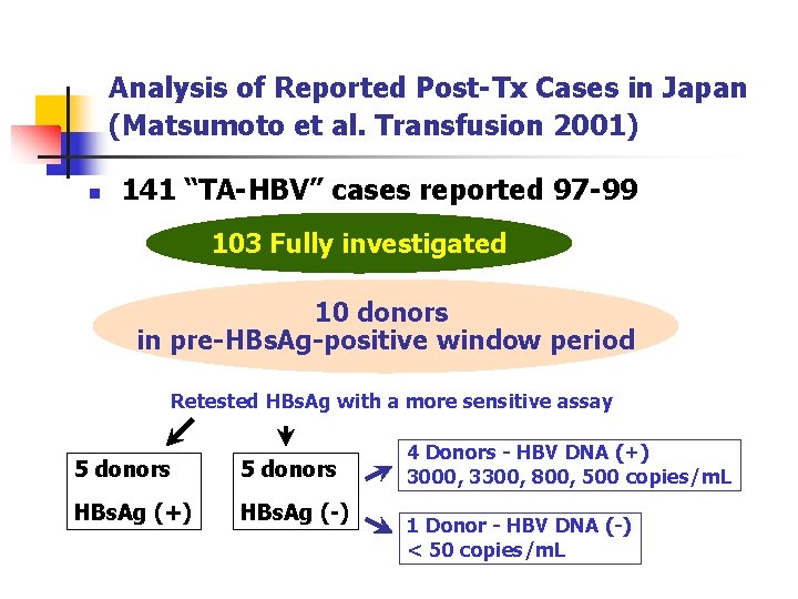 Analysis of Reported Post-Tx Cases in Japan (Matsumoto et al. Transfusion 2001) n 141