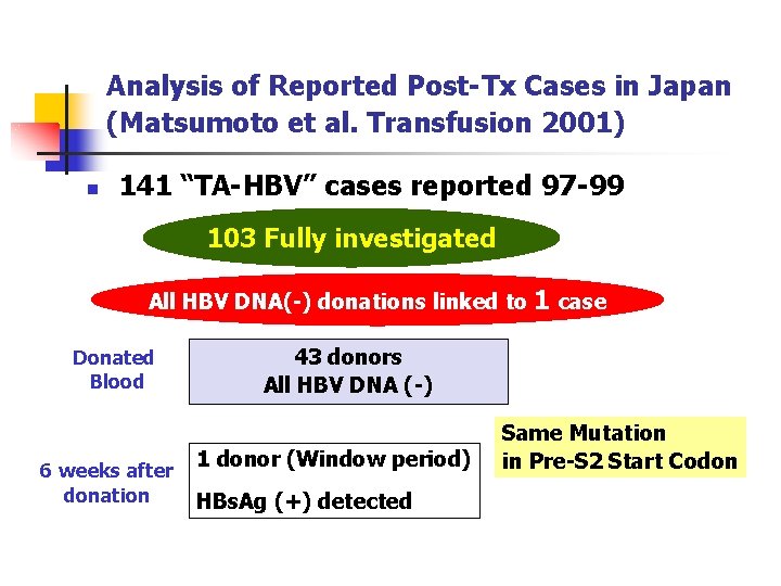 Analysis of Reported Post-Tx Cases in Japan (Matsumoto et al. Transfusion 2001) n 141