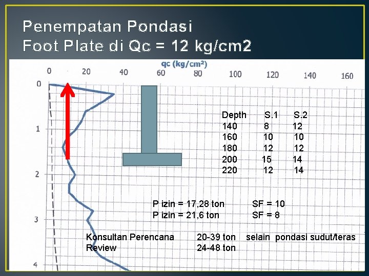 Penempatan Pondasi Foot Plate di Qc = 12 kg/cm 2 Depth 140 160 180