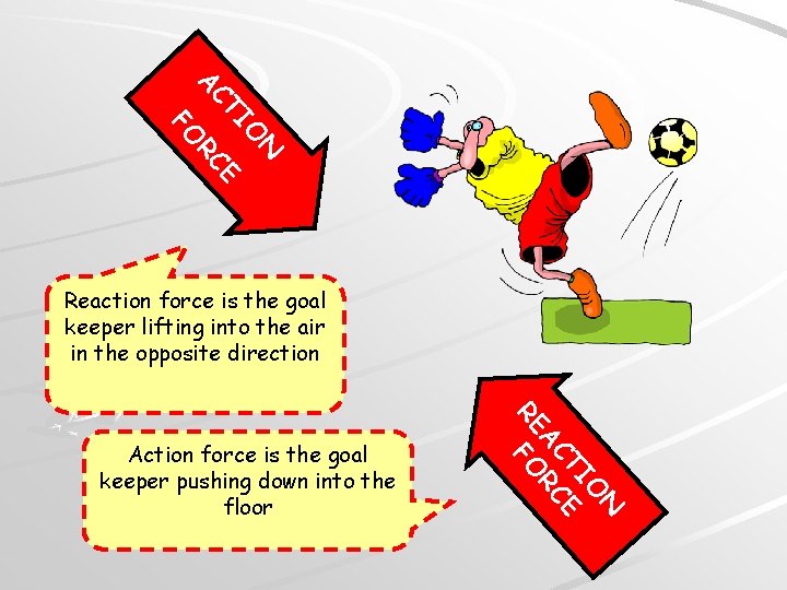 N O TI E AC RC FO Reaction force is the goal keeper lifting