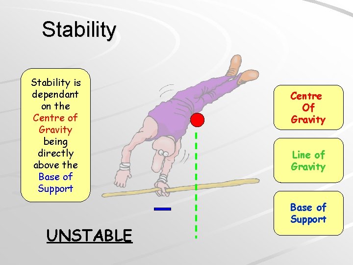 Stability is dependant on the Centre of Gravity being directly above the Base of